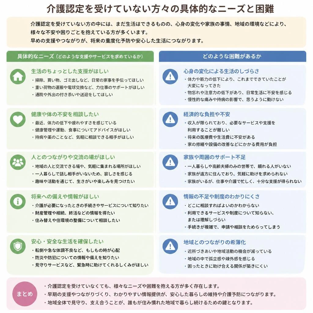 認定なしのニーズ
