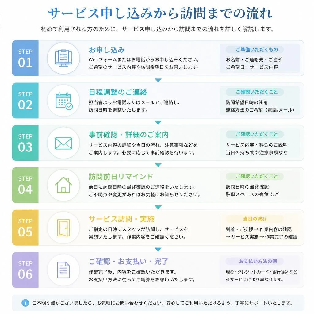 5. サービスの流れ