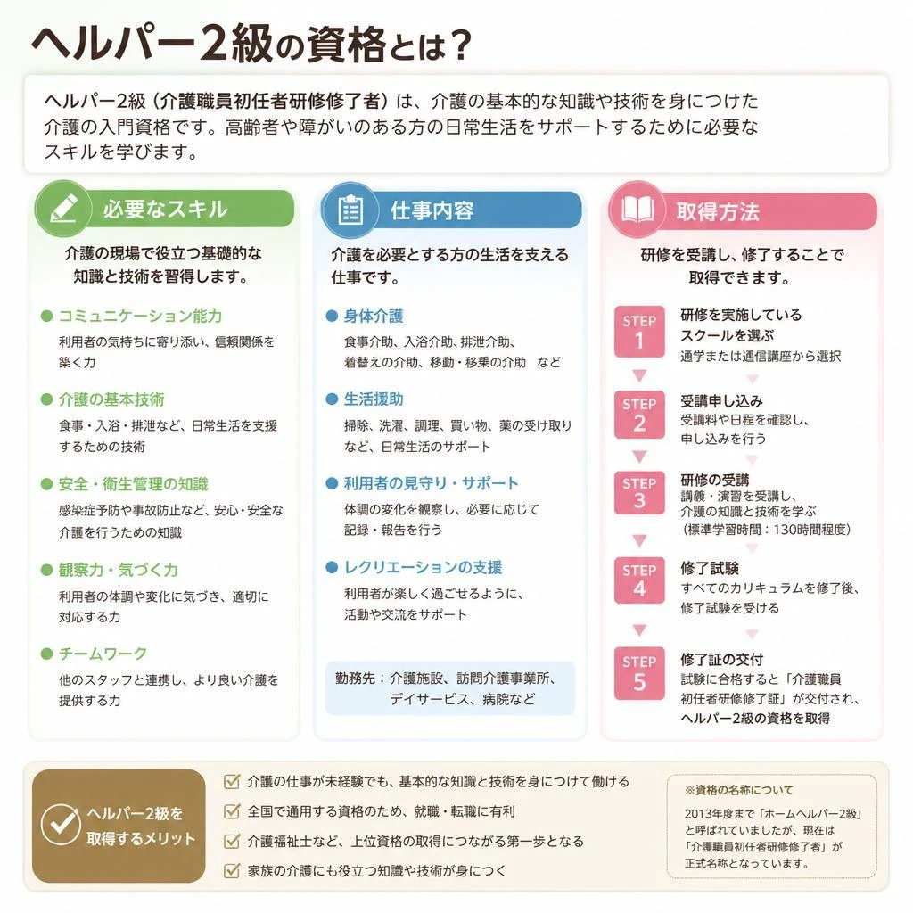 ヘルパー2級とは？