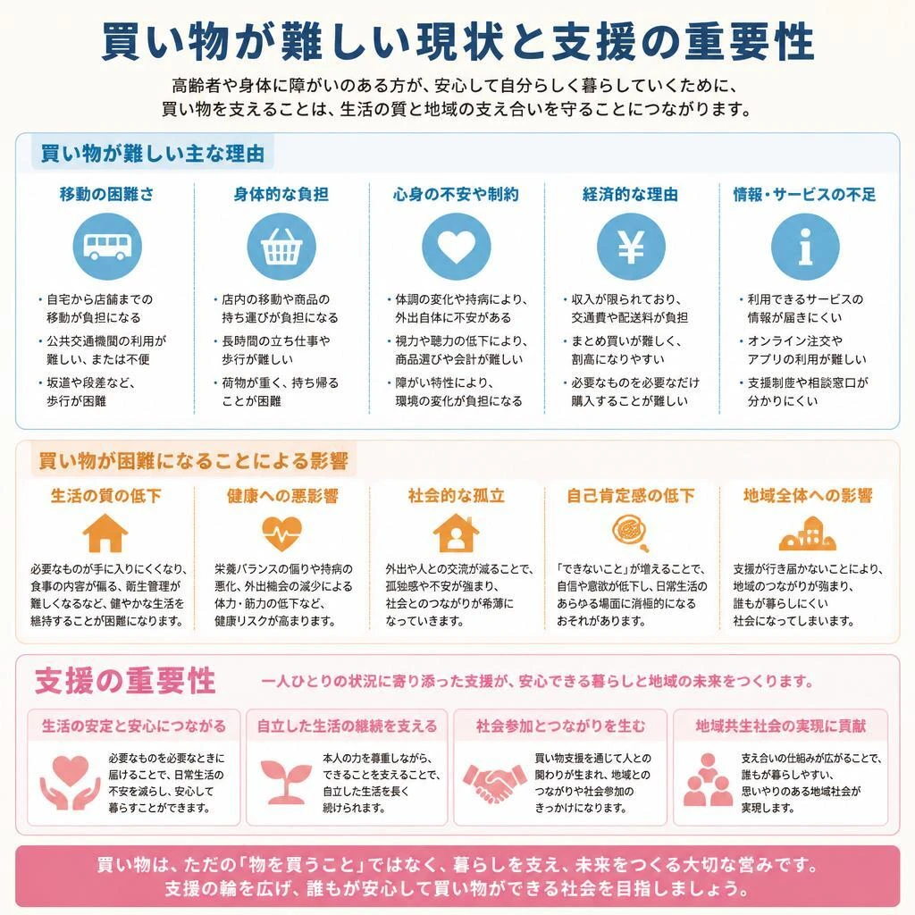 なぜ買い物支援が必要なのか
