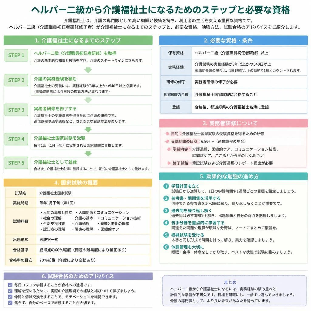 介護福祉士への道のり