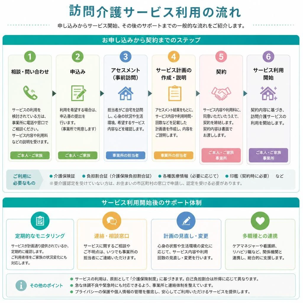サービスの利用方法と手続き