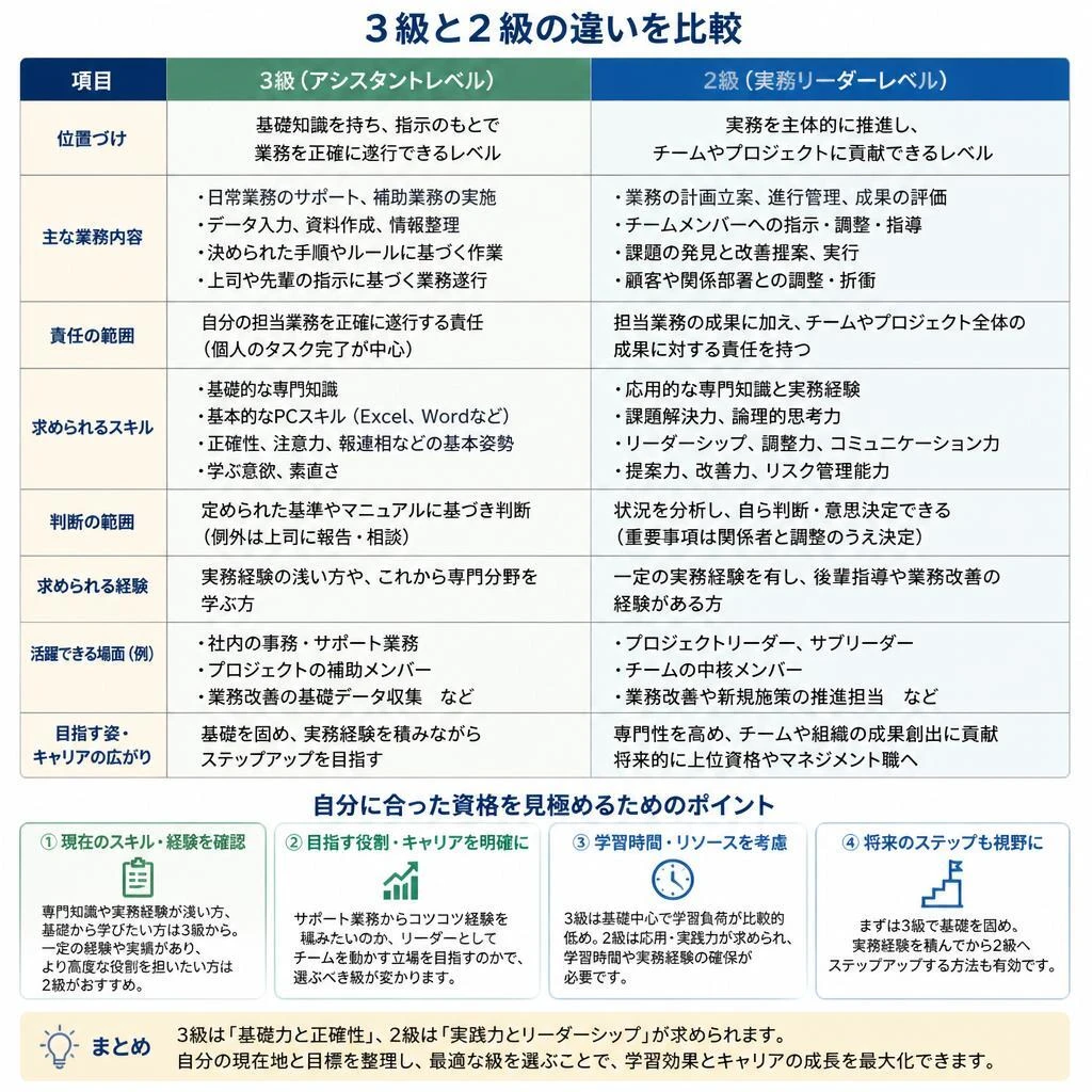 3級と2級の違いを徹底解説